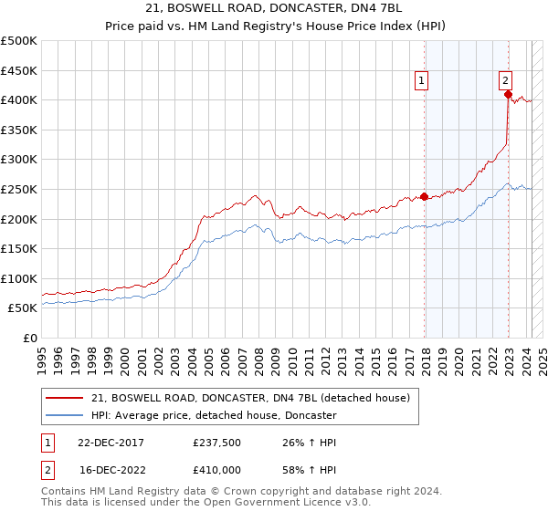 21, BOSWELL ROAD, DONCASTER, DN4 7BL: Price paid vs HM Land Registry's House Price Index