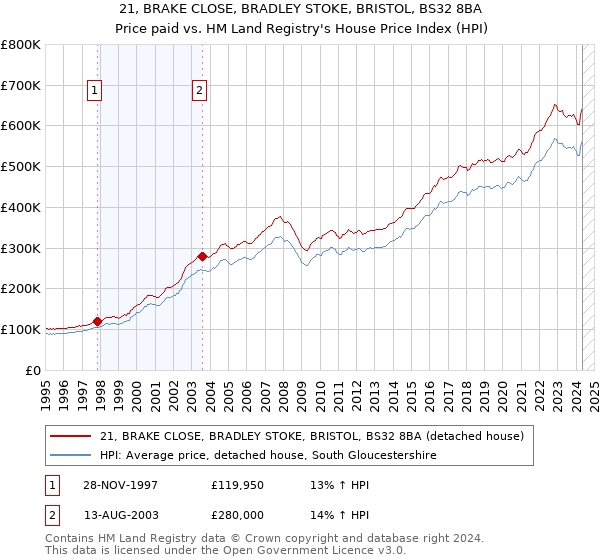 21, BRAKE CLOSE, BRADLEY STOKE, BRISTOL, BS32 8BA: Price paid vs HM Land Registry's House Price Index