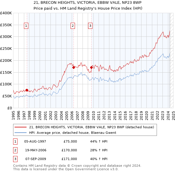 21, BRECON HEIGHTS, VICTORIA, EBBW VALE, NP23 8WP: Price paid vs HM Land Registry's House Price Index