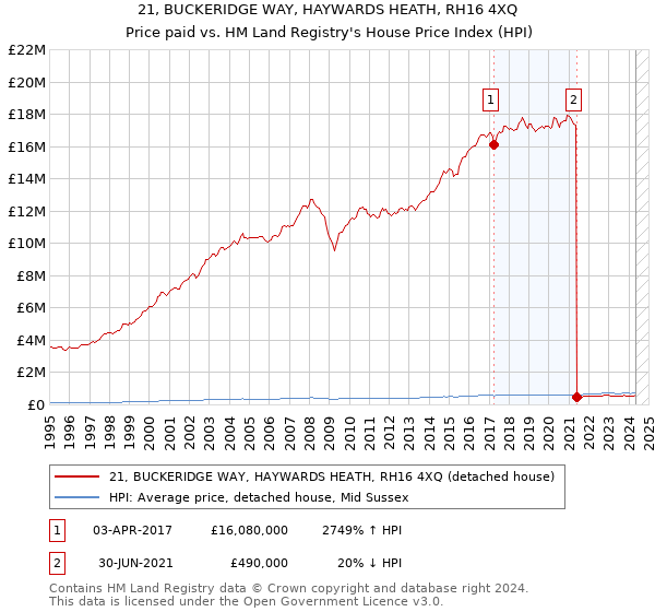 21, BUCKERIDGE WAY, HAYWARDS HEATH, RH16 4XQ: Price paid vs HM Land Registry's House Price Index