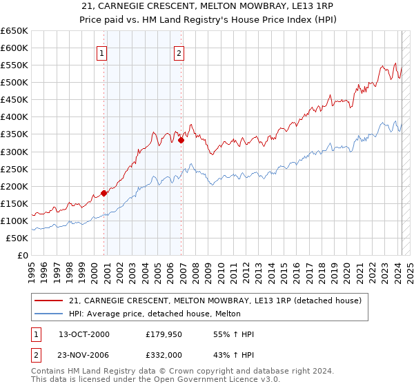 21, CARNEGIE CRESCENT, MELTON MOWBRAY, LE13 1RP: Price paid vs HM Land Registry's House Price Index