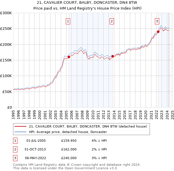 21, CAVALIER COURT, BALBY, DONCASTER, DN4 8TW: Price paid vs HM Land Registry's House Price Index