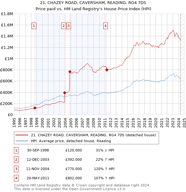 21, CHAZEY ROAD, CAVERSHAM, READING, RG4 7DS: Price paid vs HM Land Registry's House Price Index