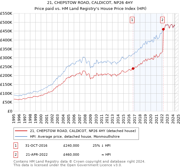 21, CHEPSTOW ROAD, CALDICOT, NP26 4HY: Price paid vs HM Land Registry's House Price Index