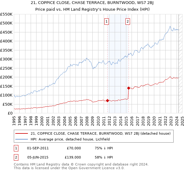 21, COPPICE CLOSE, CHASE TERRACE, BURNTWOOD, WS7 2BJ: Price paid vs HM Land Registry's House Price Index