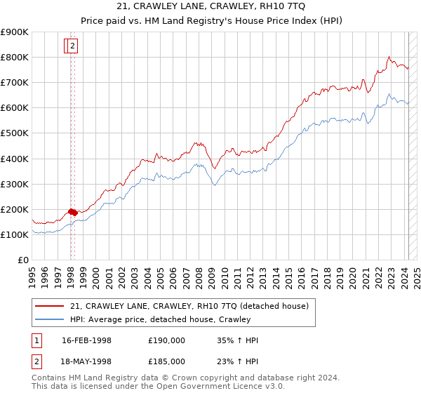 21, CRAWLEY LANE, CRAWLEY, RH10 7TQ: Price paid vs HM Land Registry's House Price Index