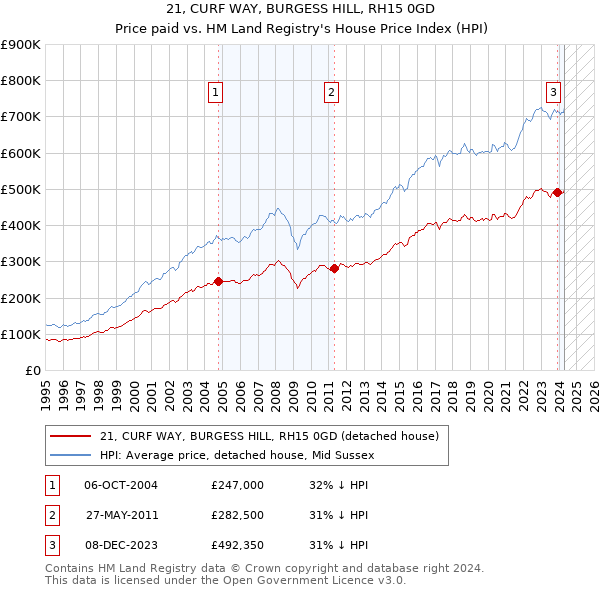 21, CURF WAY, BURGESS HILL, RH15 0GD: Price paid vs HM Land Registry's House Price Index