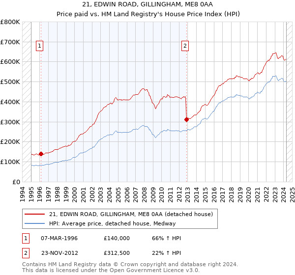 21, EDWIN ROAD, GILLINGHAM, ME8 0AA: Price paid vs HM Land Registry's House Price Index