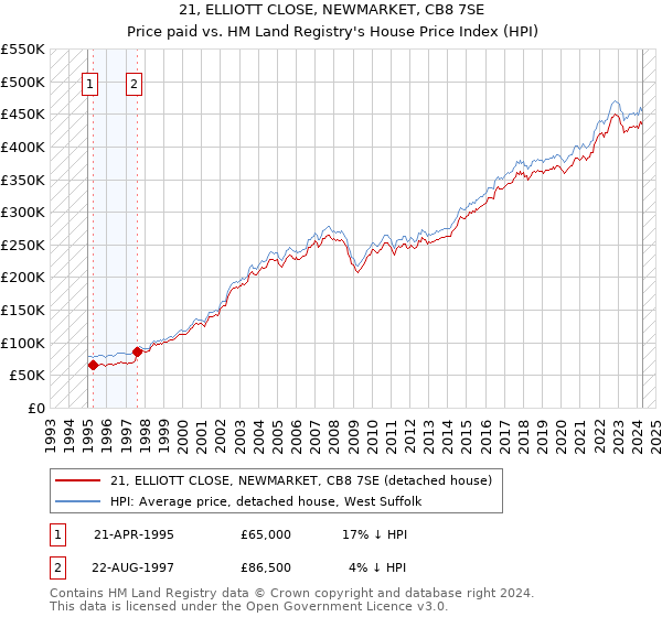 21, ELLIOTT CLOSE, NEWMARKET, CB8 7SE: Price paid vs HM Land Registry's House Price Index