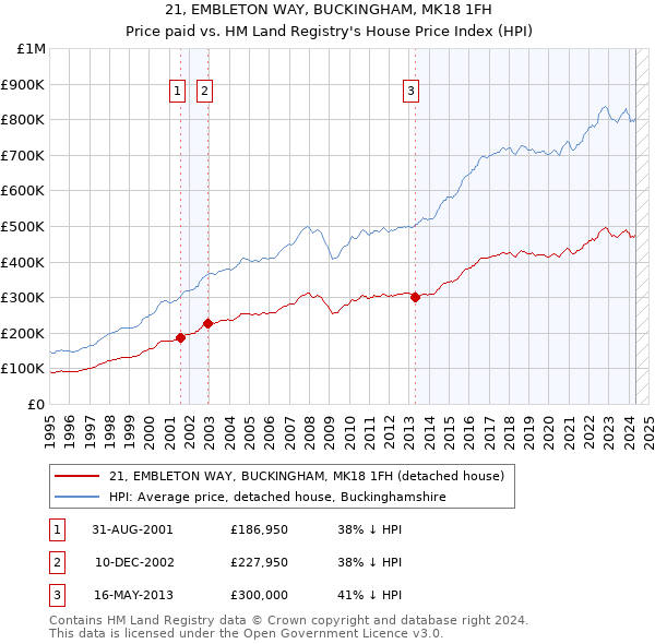 21, EMBLETON WAY, BUCKINGHAM, MK18 1FH: Price paid vs HM Land Registry's House Price Index