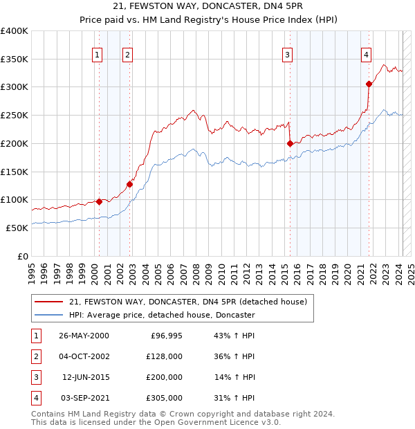 21, FEWSTON WAY, DONCASTER, DN4 5PR: Price paid vs HM Land Registry's House Price Index