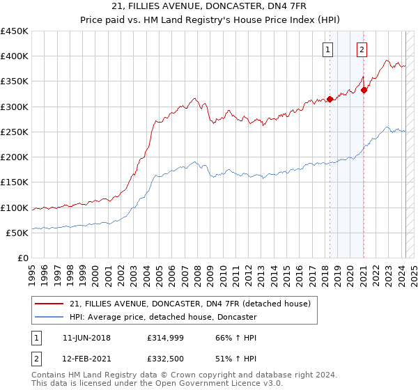 21, FILLIES AVENUE, DONCASTER, DN4 7FR: Price paid vs HM Land Registry's House Price Index