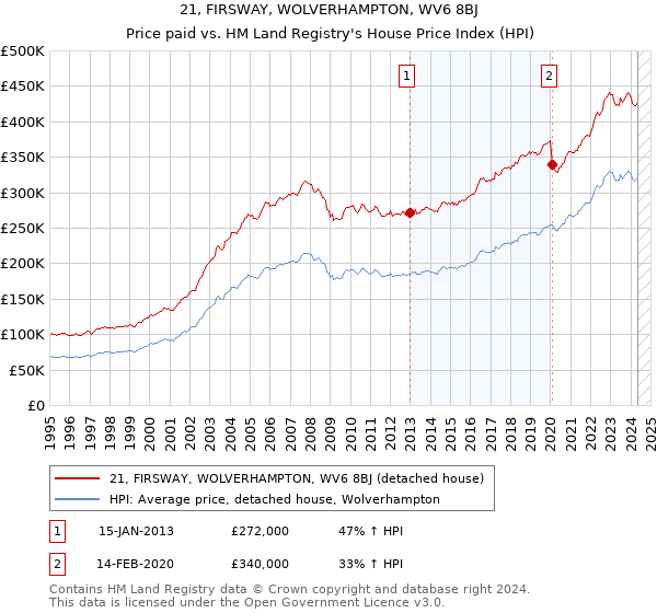 21, FIRSWAY, WOLVERHAMPTON, WV6 8BJ: Price paid vs HM Land Registry's House Price Index