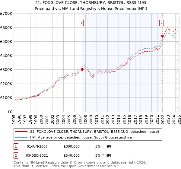 21, FOXGLOVE CLOSE, THORNBURY, BRISTOL, BS35 1UG: Price paid vs HM Land Registry's House Price Index