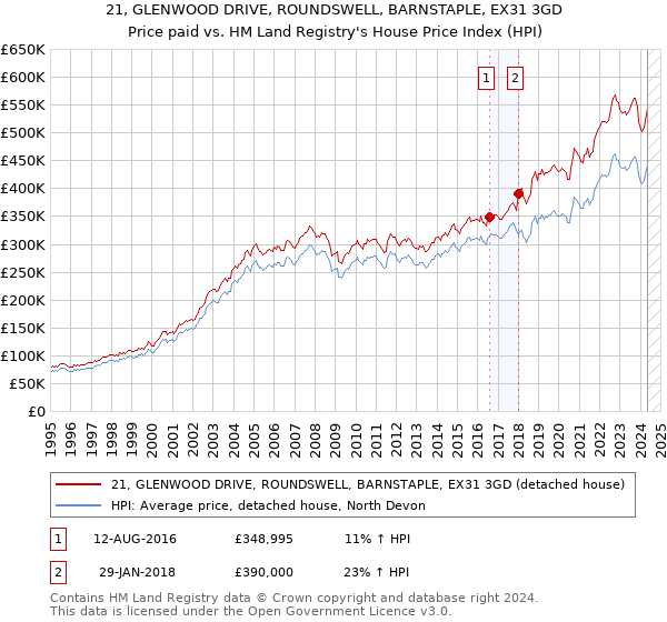 21, GLENWOOD DRIVE, ROUNDSWELL, BARNSTAPLE, EX31 3GD: Price paid vs HM Land Registry's House Price Index