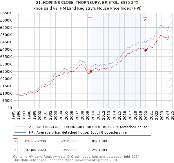 21, HOPKINS CLOSE, THORNBURY, BRISTOL, BS35 2PX: Price paid vs HM Land Registry's House Price Index