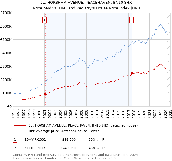 21, HORSHAM AVENUE, PEACEHAVEN, BN10 8HX: Price paid vs HM Land Registry's House Price Index