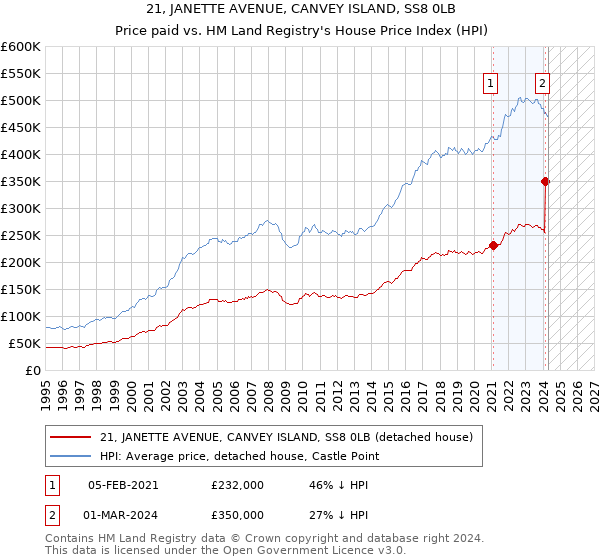 21, JANETTE AVENUE, CANVEY ISLAND, SS8 0LB: Price paid vs HM Land Registry's House Price Index