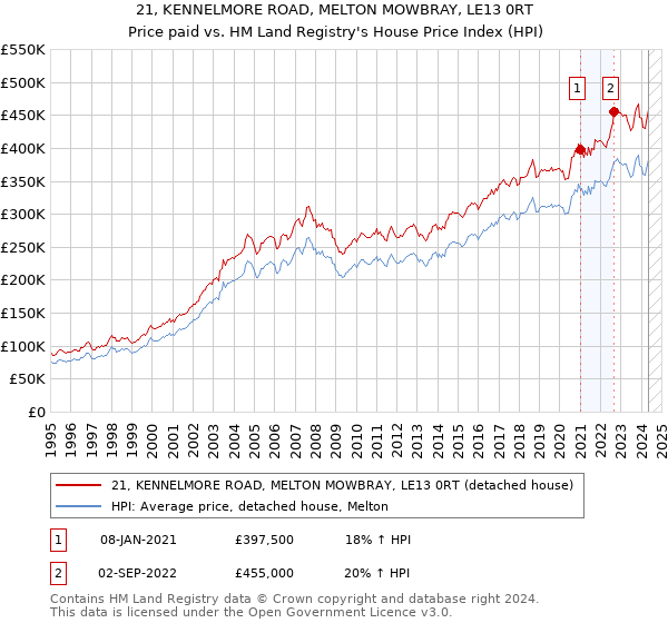 21, KENNELMORE ROAD, MELTON MOWBRAY, LE13 0RT: Price paid vs HM Land Registry's House Price Index