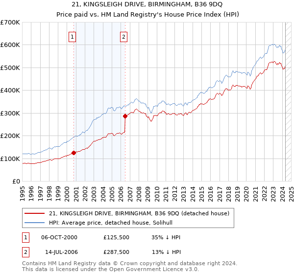 21, KINGSLEIGH DRIVE, BIRMINGHAM, B36 9DQ: Price paid vs HM Land Registry's House Price Index