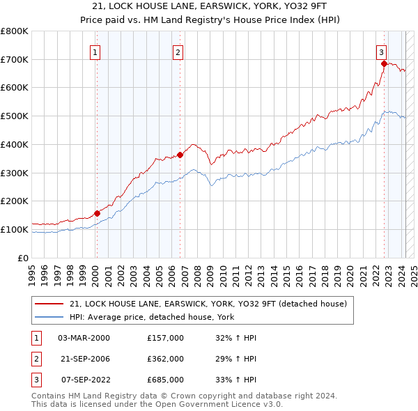 21, LOCK HOUSE LANE, EARSWICK, YORK, YO32 9FT: Price paid vs HM Land Registry's House Price Index