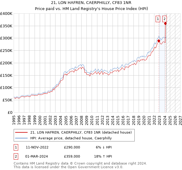 21, LON HAFREN, CAERPHILLY, CF83 1NR: Price paid vs HM Land Registry's House Price Index