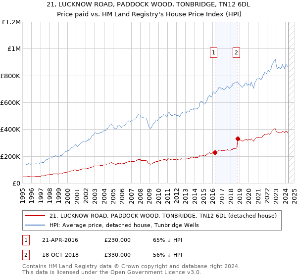 21, LUCKNOW ROAD, PADDOCK WOOD, TONBRIDGE, TN12 6DL: Price paid vs HM Land Registry's House Price Index