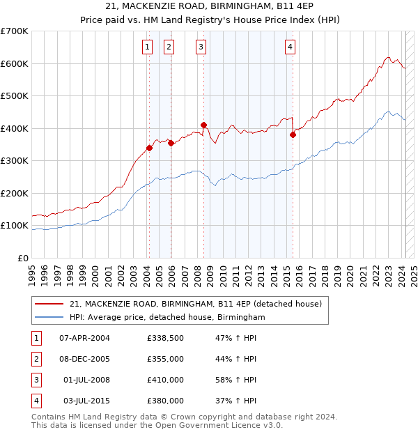 21, MACKENZIE ROAD, BIRMINGHAM, B11 4EP: Price paid vs HM Land Registry's House Price Index