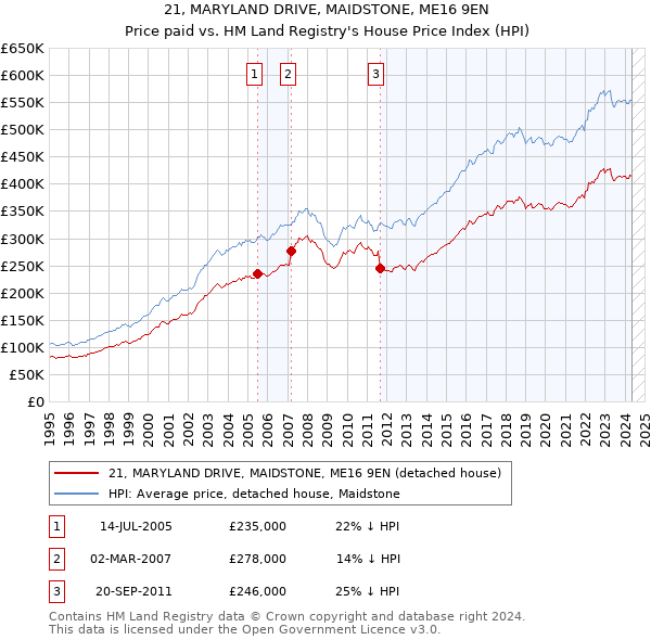 21, MARYLAND DRIVE, MAIDSTONE, ME16 9EN: Price paid vs HM Land Registry's House Price Index