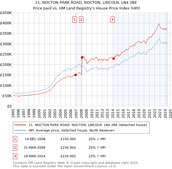 21, NOCTON PARK ROAD, NOCTON, LINCOLN, LN4 2BE: Price paid vs HM Land Registry's House Price Index