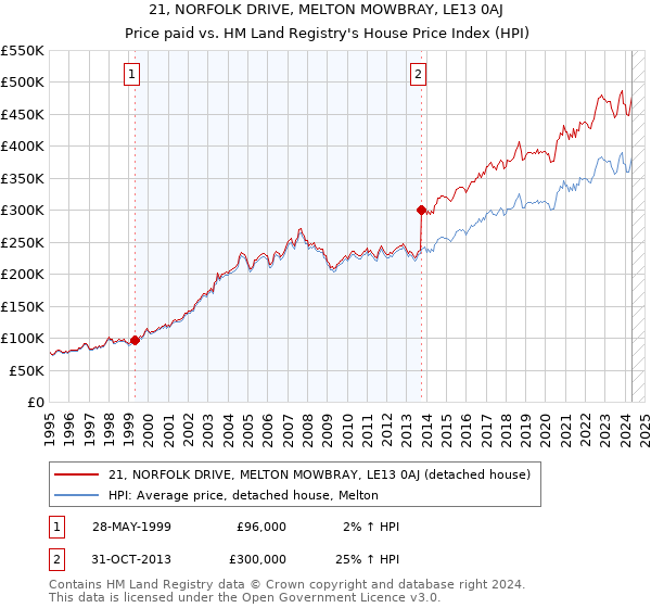 21, NORFOLK DRIVE, MELTON MOWBRAY, LE13 0AJ: Price paid vs HM Land Registry's House Price Index