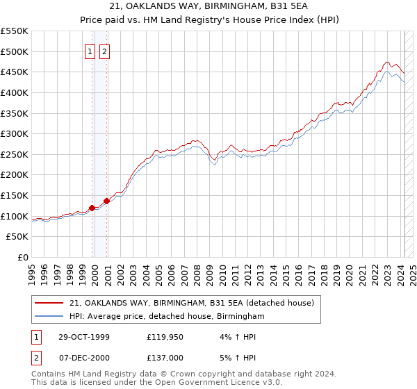 21, OAKLANDS WAY, BIRMINGHAM, B31 5EA: Price paid vs HM Land Registry's House Price Index