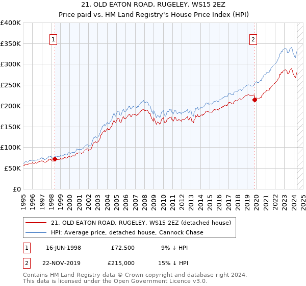 21, OLD EATON ROAD, RUGELEY, WS15 2EZ: Price paid vs HM Land Registry's House Price Index