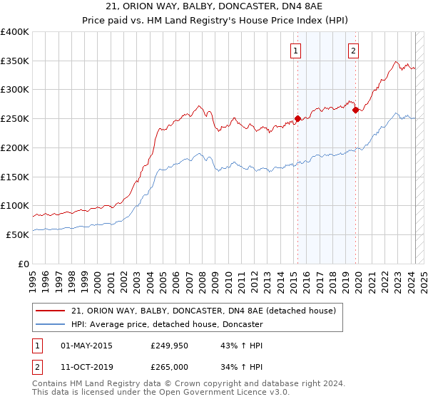 21, ORION WAY, BALBY, DONCASTER, DN4 8AE: Price paid vs HM Land Registry's House Price Index