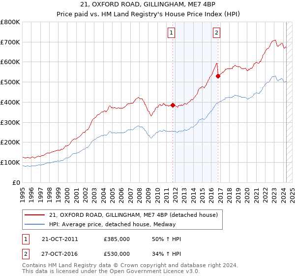 21, OXFORD ROAD, GILLINGHAM, ME7 4BP: Price paid vs HM Land Registry's House Price Index