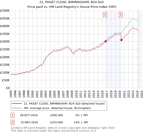 21, PAGET CLOSE, BIRMINGHAM, B24 0LD: Price paid vs HM Land Registry's House Price Index