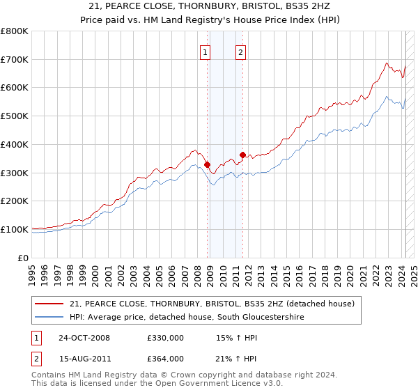 21, PEARCE CLOSE, THORNBURY, BRISTOL, BS35 2HZ: Price paid vs HM Land Registry's House Price Index