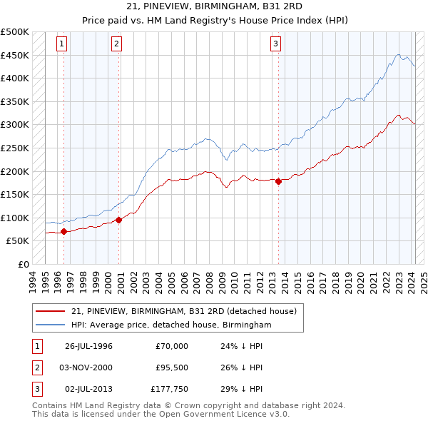 21, PINEVIEW, BIRMINGHAM, B31 2RD: Price paid vs HM Land Registry's House Price Index