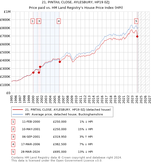 21, PINTAIL CLOSE, AYLESBURY, HP19 0ZJ: Price paid vs HM Land Registry's House Price Index