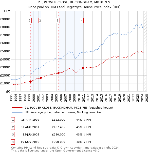 21, PLOVER CLOSE, BUCKINGHAM, MK18 7ES: Price paid vs HM Land Registry's House Price Index