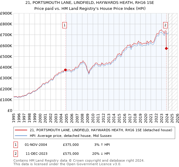 21, PORTSMOUTH LANE, LINDFIELD, HAYWARDS HEATH, RH16 1SE: Price paid vs HM Land Registry's House Price Index