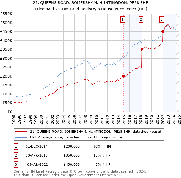 21, QUEENS ROAD, SOMERSHAM, HUNTINGDON, PE28 3HR: Price paid vs HM Land Registry's House Price Index