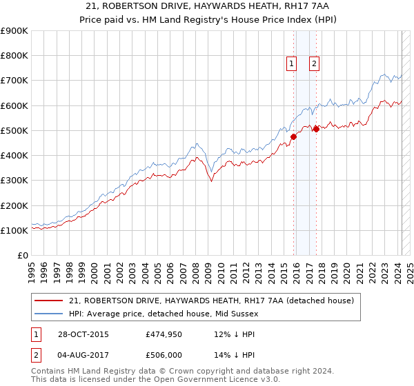 21, ROBERTSON DRIVE, HAYWARDS HEATH, RH17 7AA: Price paid vs HM Land Registry's House Price Index