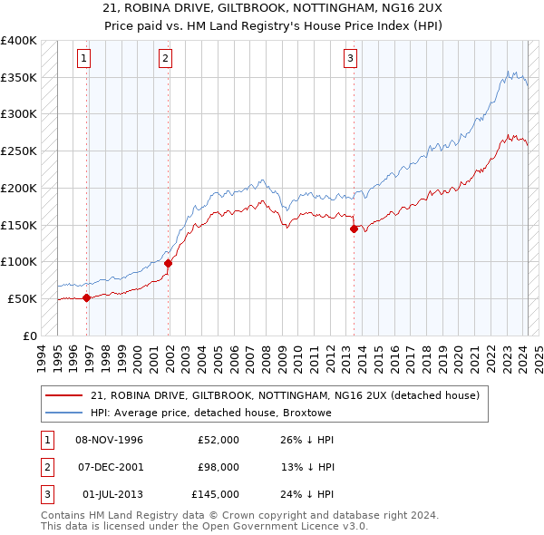 21, ROBINA DRIVE, GILTBROOK, NOTTINGHAM, NG16 2UX: Price paid vs HM Land Registry's House Price Index