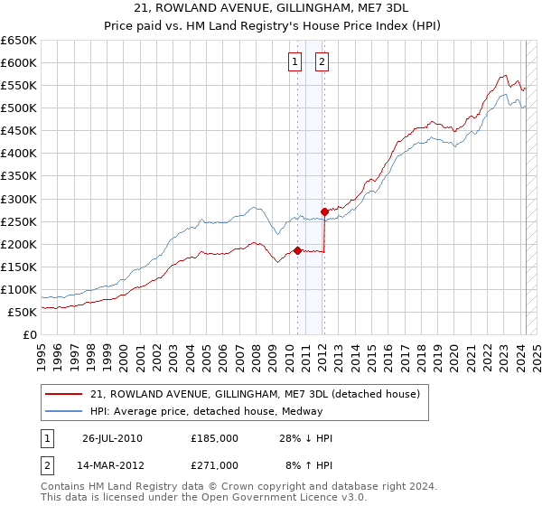 21, ROWLAND AVENUE, GILLINGHAM, ME7 3DL: Price paid vs HM Land Registry's House Price Index