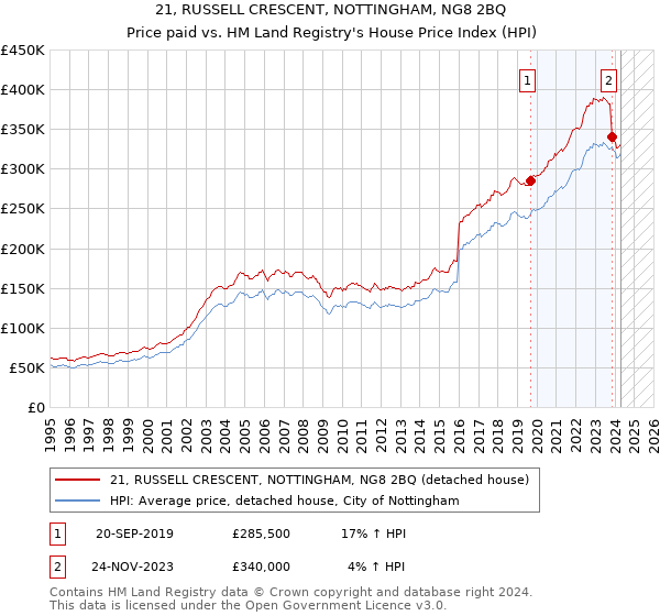 21, RUSSELL CRESCENT, NOTTINGHAM, NG8 2BQ: Price paid vs HM Land Registry's House Price Index