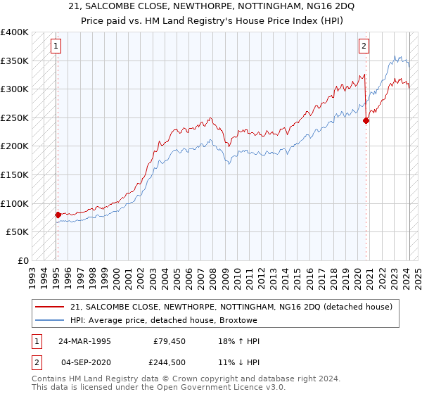 21, SALCOMBE CLOSE, NEWTHORPE, NOTTINGHAM, NG16 2DQ: Price paid vs HM Land Registry's House Price Index