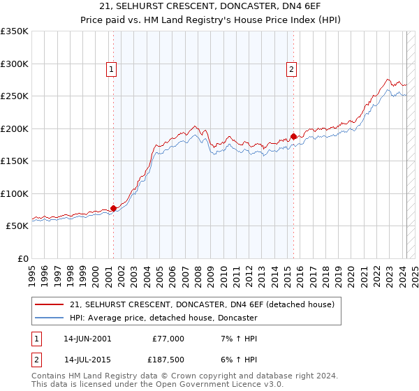 21, SELHURST CRESCENT, DONCASTER, DN4 6EF: Price paid vs HM Land Registry's House Price Index