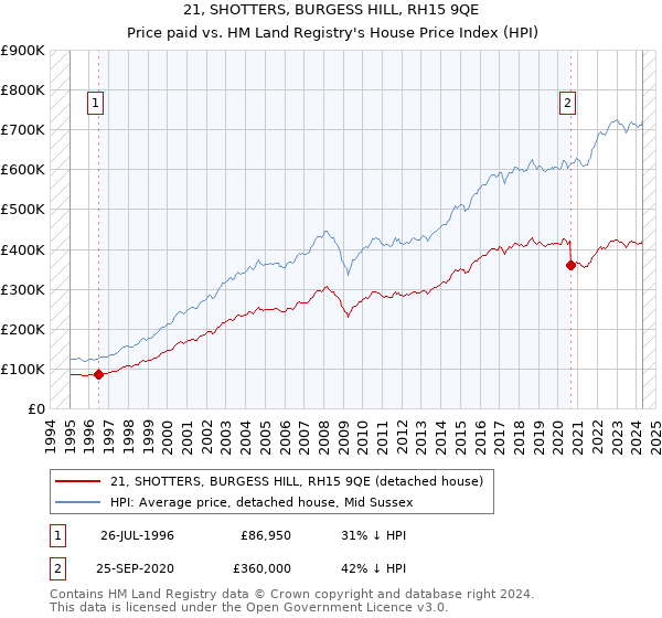 21, SHOTTERS, BURGESS HILL, RH15 9QE: Price paid vs HM Land Registry's House Price Index