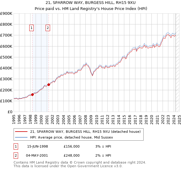 21, SPARROW WAY, BURGESS HILL, RH15 9XU: Price paid vs HM Land Registry's House Price Index